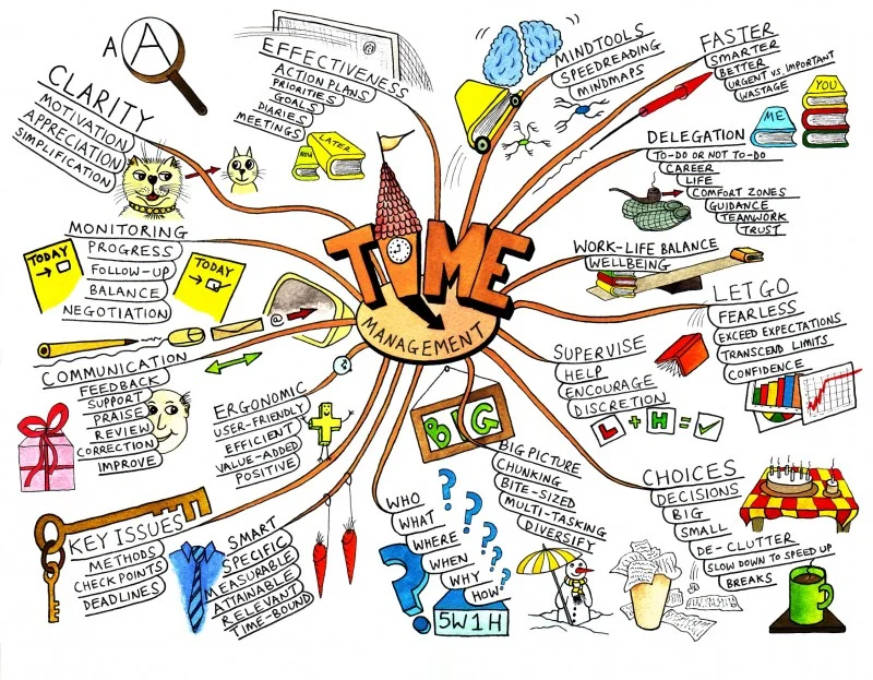 An example of mind mapping by Paul Foreman .