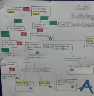 Anti-Bullying Flow Chart