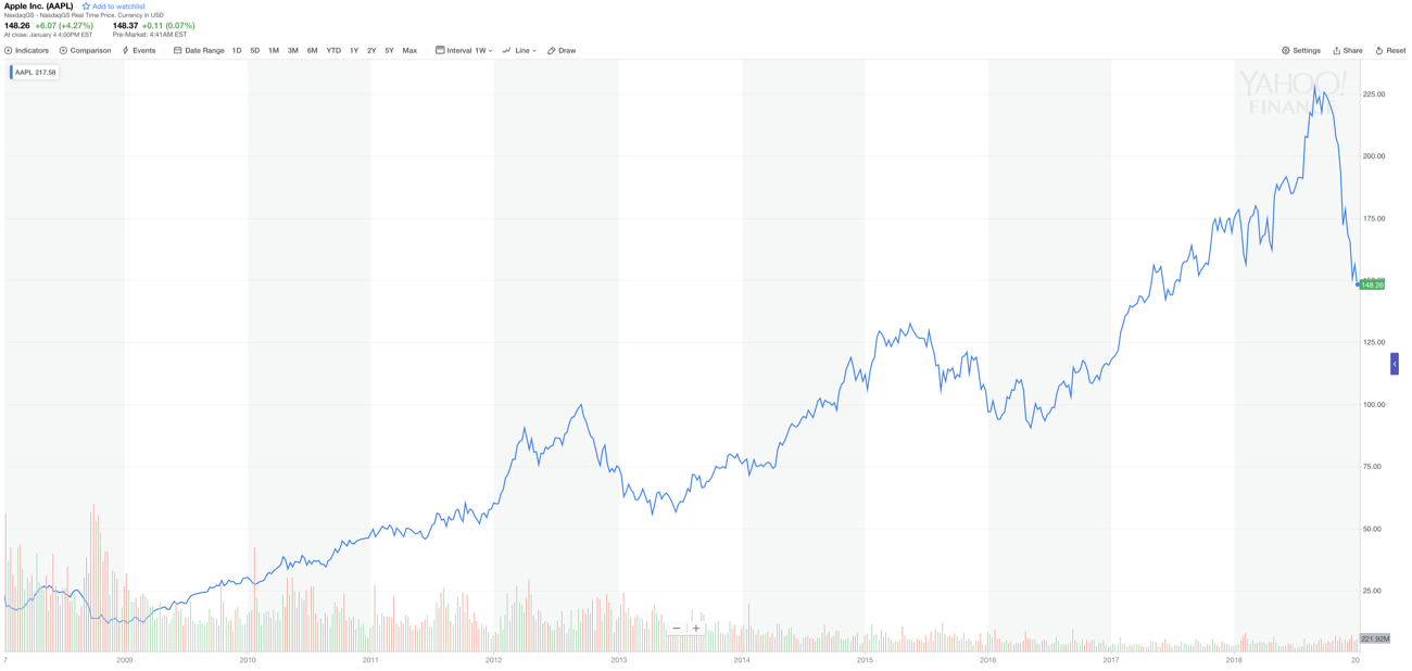Source: Stratechery, “Apple’s Errors”
