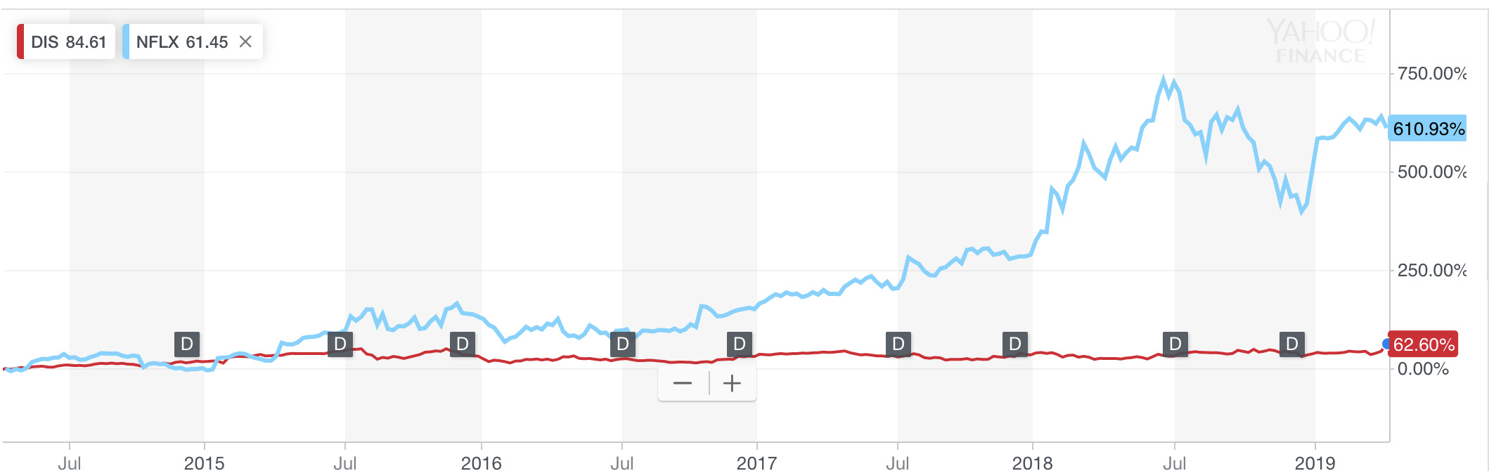 A comparison of five-year performance of Disney (red) and Netflix (blue).