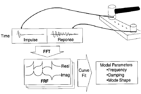 Figure 1: Illustration of a typical impact hammer modal test and signal processing