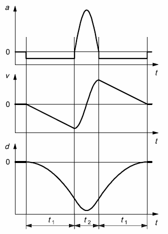 Figure 3: Shock pulse compensation