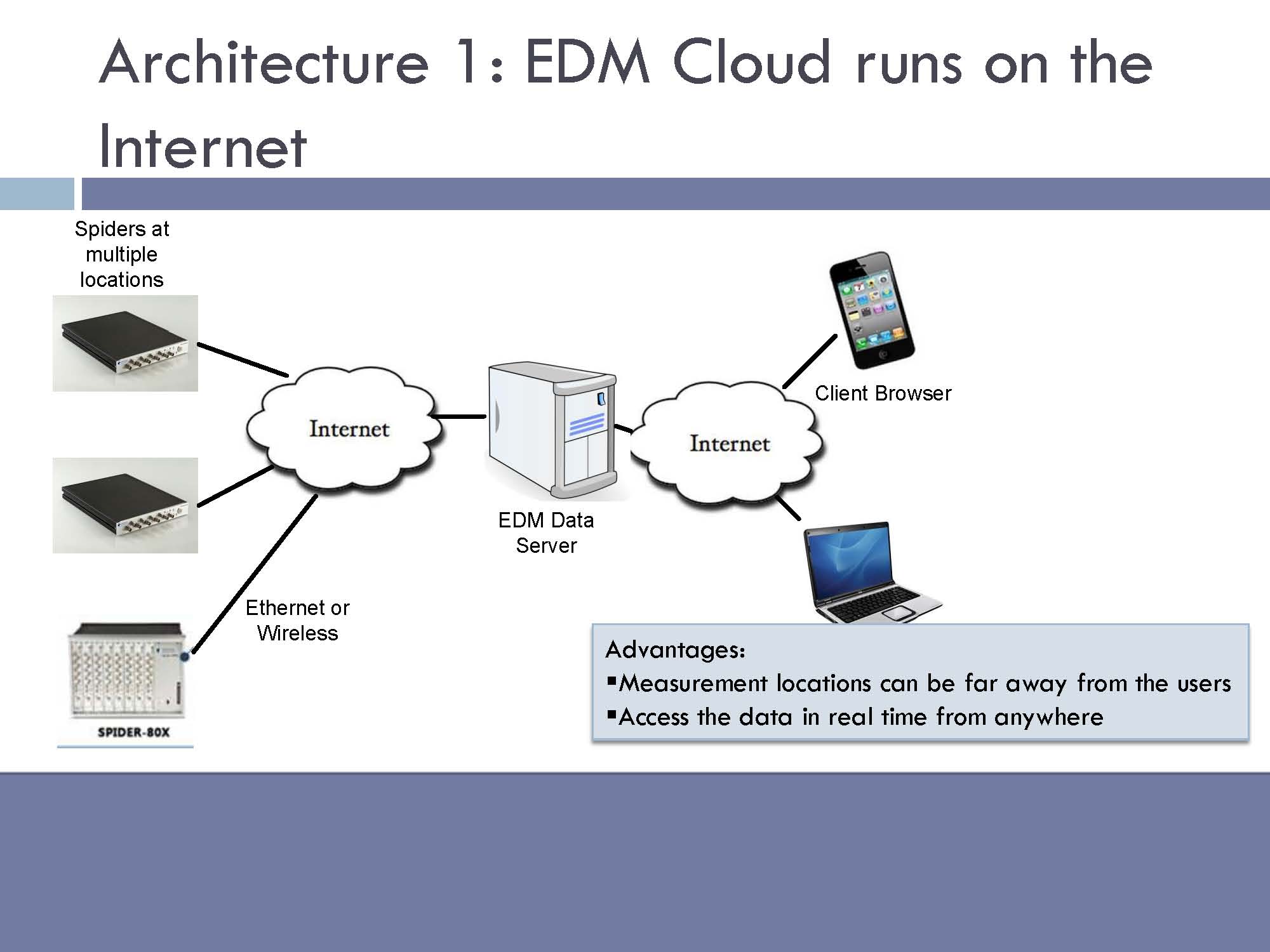   EDM Cloud runs on the internet. Advantages are: measurement locations can be far away from users, access data in real time from anywhere  