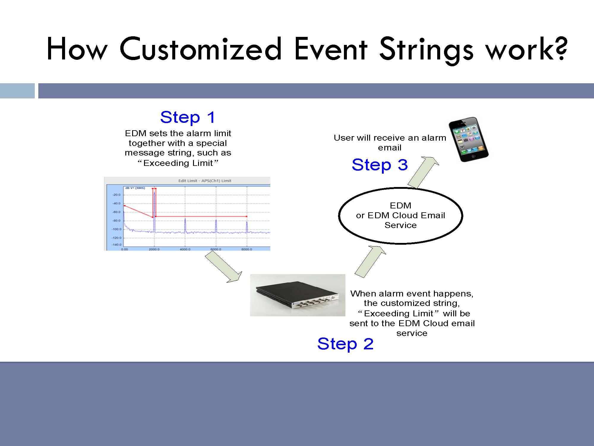   How customized event strings work: EDM sets the alarm limit together with a special message string, such as “exceeding limit”. When alarm event happens, the customized string, “exceeding limit” will be sent to the EDM Cloud email service. User will