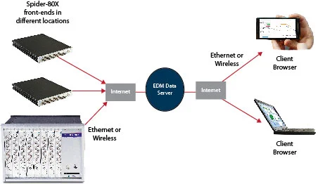 Figure 2: Remote machine condition monitoring systemconfiguration using internet.