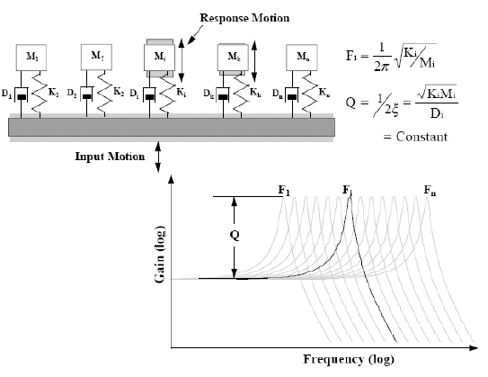 Figure 1. Illustration of a multi-degree of freedom system model used to compute SRS.