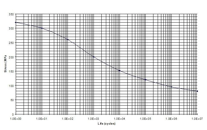 FDS s-n curve.jpg