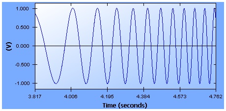 Figure 2. Typical digitally synthesized swept sine signal.