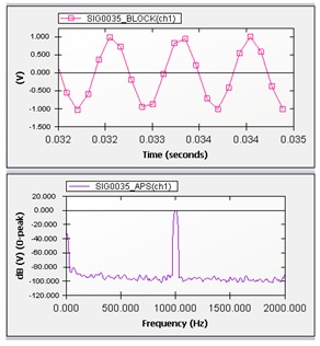 Figure 1. Sine wave with Hanning window applied to the spectrum.