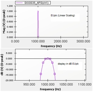 Figure 2. Hanning windowing function applied to a pure sine tone.