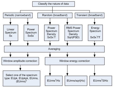 Figure 3. Flow chart to determine measurement technique for various signal types.