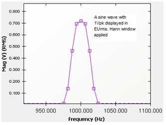 Figure 5. A sine wave is measured with EUrms spectrum unit. The peak reading is 0.707V. The sine waveform has a 1V amplitude.