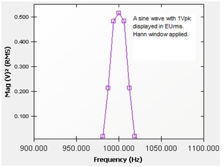Figure 6. A sine wave is measured with (EUrms)2 spectrum unit. The peak reading is 0.5V2. The sine waveform has a 1V amplitude.