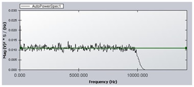 Figure 8. Random signal with 1 volt RMS amplitude and Energy Spectrum Density format.