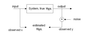 Figure 9. Frequency response function computation.