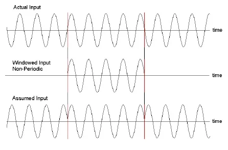 Figure 10. Illustration of a non-periodic signal resulting from sampling.