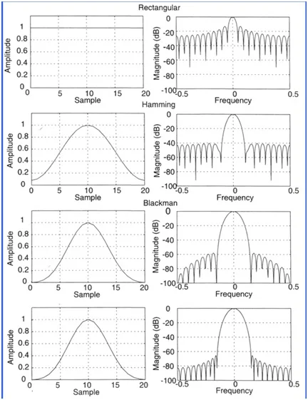 Figure 14. Spectral shape of common windowing functions.