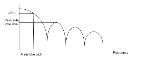 Figure 15. Window frequency response showing main lobe and side lobes.