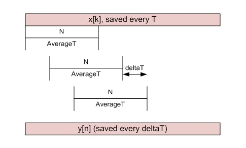 Figure 16. Illustration of moving linear average.