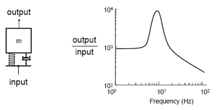 Figure 18. SDOF system and their frequency response.