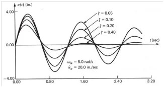 Figure 19. Step response of a SDOF system with different damping ratios.
