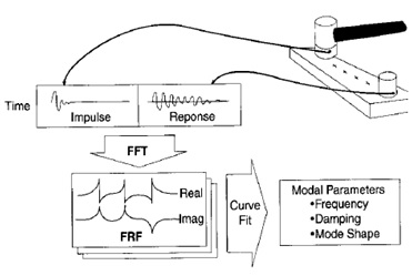Figure 23. Illustration of a typical impact test and signal processing.