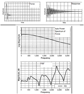 Figure 24. Typical impact test data. Top left shows excitation force impulse time signal, top right shows response acceleration time signal and bottom shows FRF spectrum.