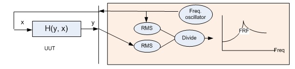 Figure 3. Analog swept sine implementation.