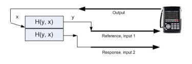 Figure 8. Typical transmissibility measurement.