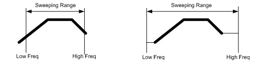 Figure 12. Sweeping range and profile.