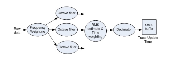 Figure 17. RMS time history calculation.