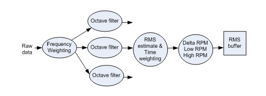 Figure 19. Store RPM based RMS traces.