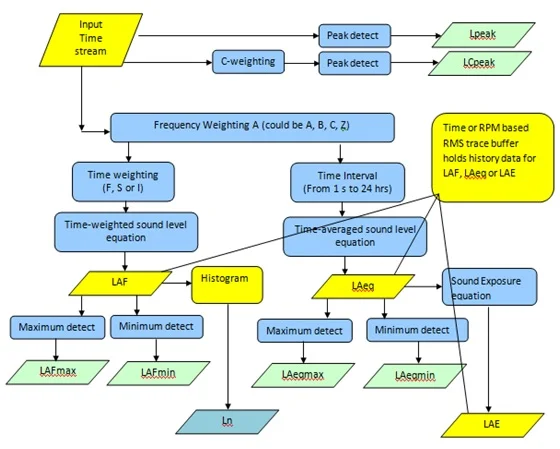 Figure 21. Sound level meter computation diagram.