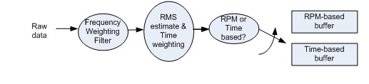 Figure 22. Time weighting sound level computation and storage against RPM or Time