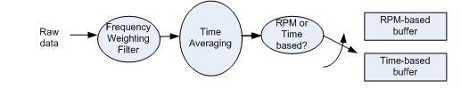 Figure 23. Time averaged sound level computation.