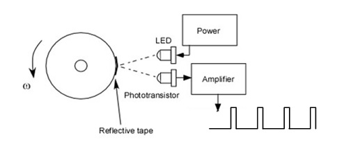 Figure 24. Optical tachometer setup.