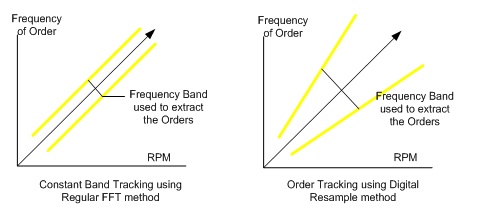 Figure 29. Comparison of constant band tracking and digital re-sampling method.