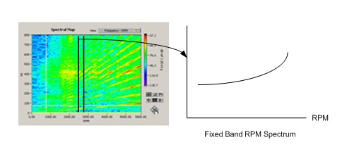 Figure 32 Fixed band RPM spectrum.