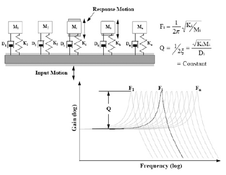 Figure 36. Illustration of multi-degree of freedom system model used to compute SRS.