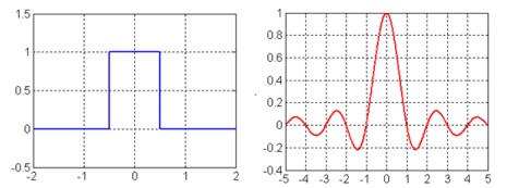 Figure 45 Sinc function is the Fourier transform of a square shape.
