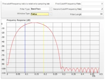 Figure 48 Flattop window method.