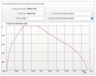Figure 53. Butterworth band pass filter.