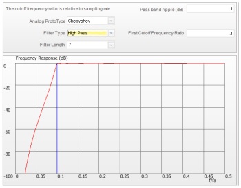 Figure 56. Chebyshev type 1 high pass filter.