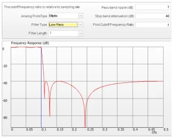 Figure 57. Elliptical low pass filter.