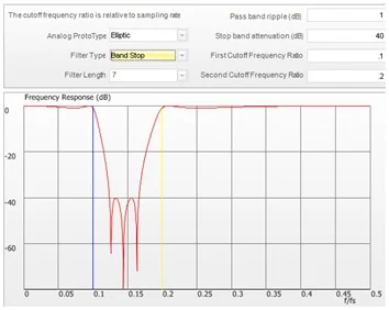 Figure 58. Elliptical band stop filter.