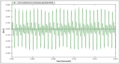 Vibration Spectrum Analysis Chart