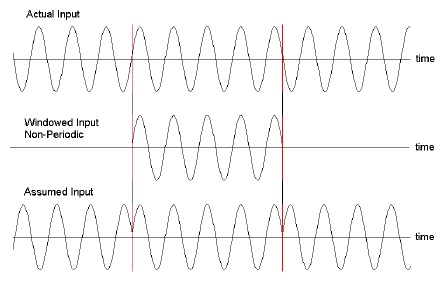 Figure 7. Illustration of a non-periodic signal resulting from sampling