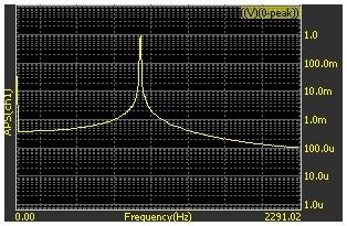 Figure 9. Sine spectrum with significant leakage.
