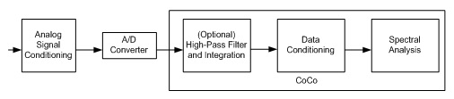 Figure 11: Signal Processing Sequence in CoCo