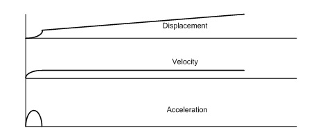 Figure 13. A small error in acceleration results in a DC offset in velocity and a huge drift in displacement.